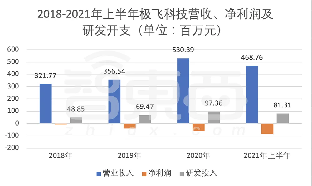 3年亏2亿，“农业无人机第一股”为何坚持IPO？(图3)