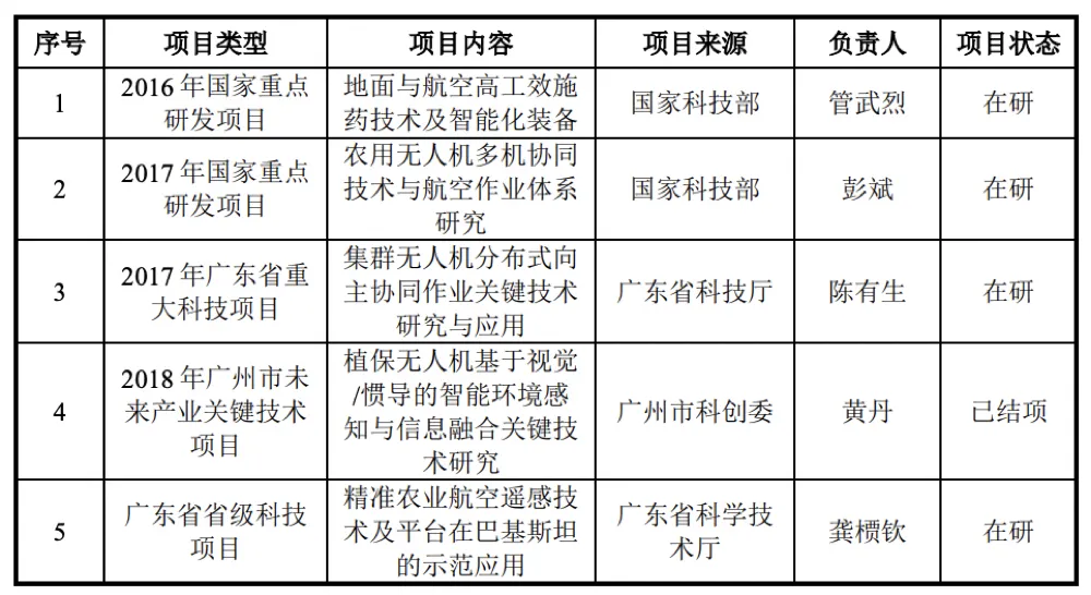 3年亏2亿，“农业无人机第一股”为何坚持IPO？(图15)