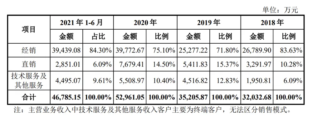 3年亏2亿，“农业无人机第一股”为何坚持IPO？(图16)