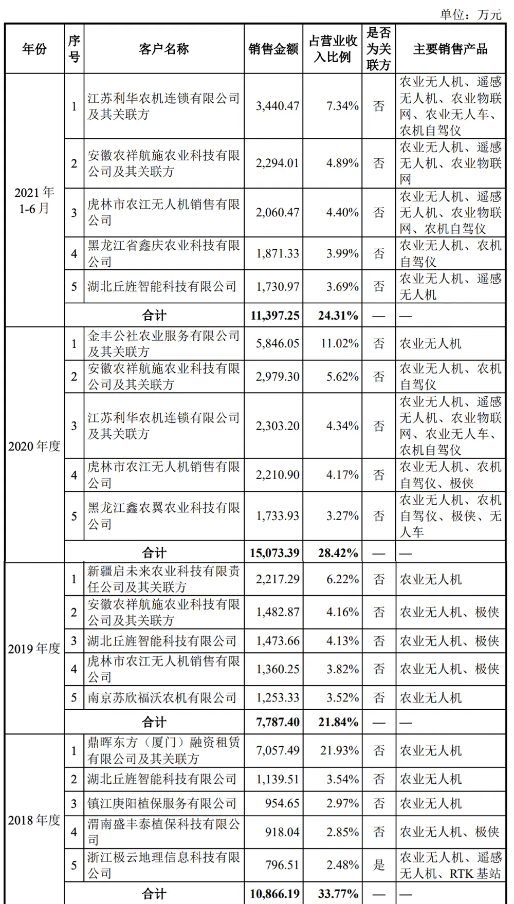 3年亏2亿，“农业无人机第一股”为何坚持IPO？(图17)
