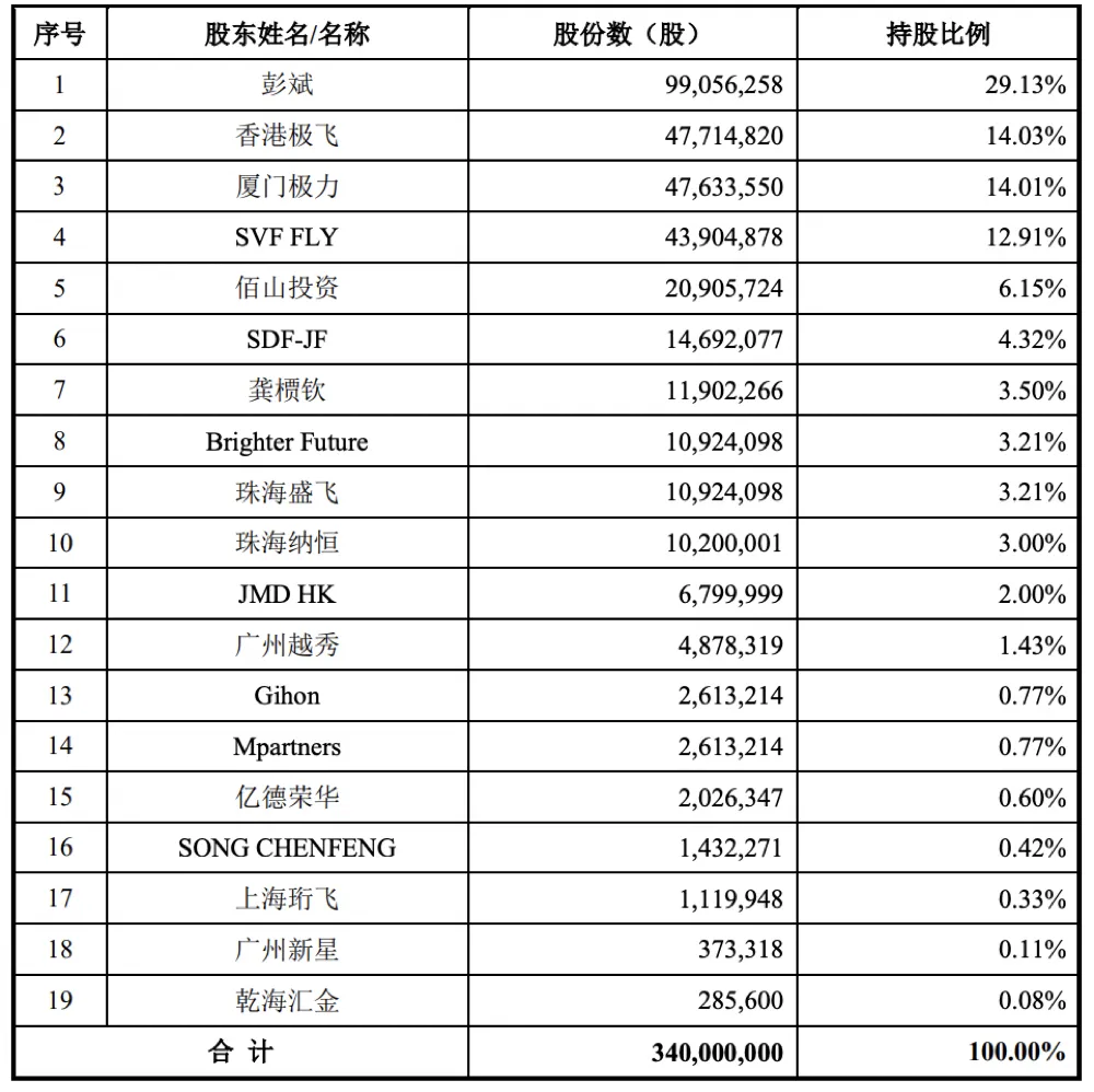 3年亏2亿，“农业无人机第一股”为何坚持IPO？(图19)