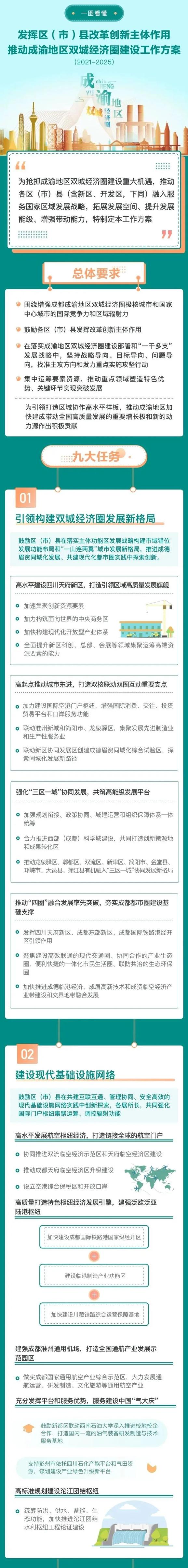 正式印发！推动成渝地区双城经济圈建设，成都各区（市）县这样干(图1)